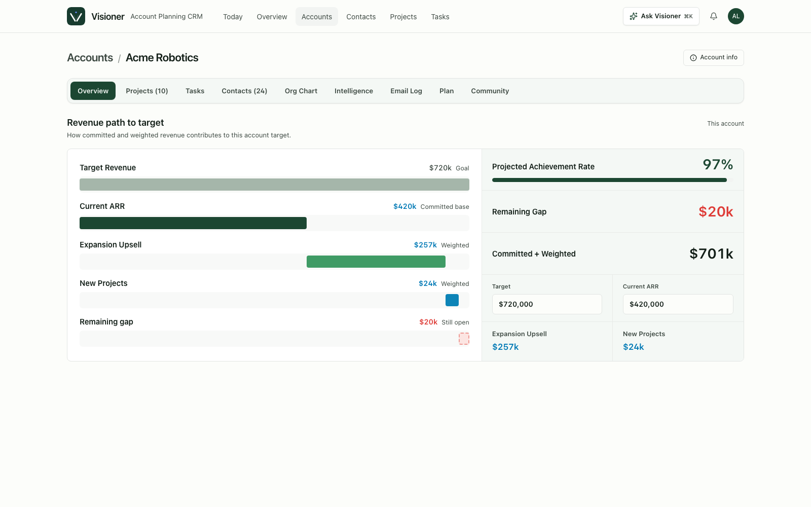 Visioner account overview showing strategic account tasks, projects, revenue progress, and local signals